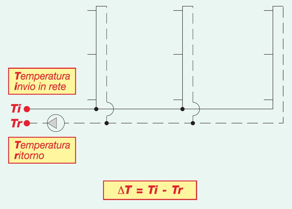 Reti di ricircolo In tempi di legionella, le temperature di ritorno non possono più essere trascurate.