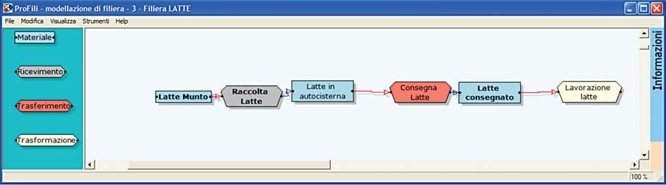 Fig. 1 - Esempio di una modellazione di filiera Al termine della fase di modellazione, la filiera è schematizzata in una successione di: Materiale --- Processo --- Materiale Per ogni materiale e/o