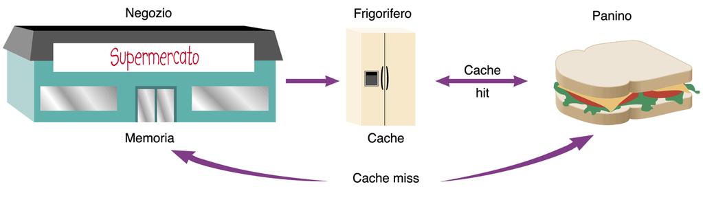 Cache Memory Un esempio di Memoria piccola e veloce (tampone) è la Cache Memory (di tipo SDRAM)