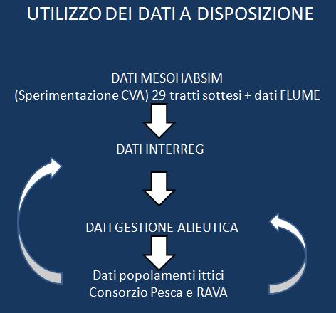 Pertanto, dove i dati mesohabitat non sono ancora disponibili è stata definita una classificazione derivante dalla metodologia proposta nello studio INTERREG Truites, che usa la fauna ittica come