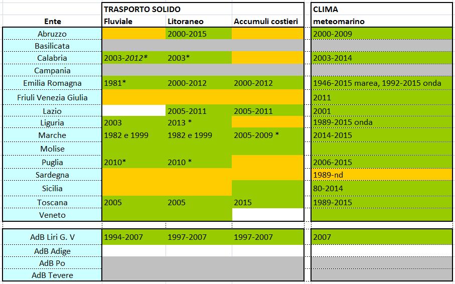 Informazioni sulle forzanti naturali che agiscono sull evoluzione costiera.