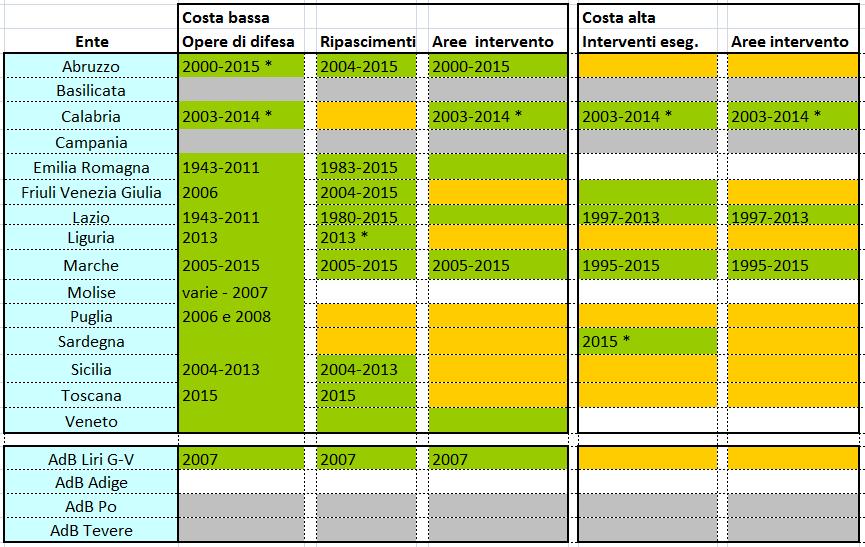 Tutte le Regioni hanno una mappa o un catalogo degli interventi eseguiti (opere di difesa rigida o