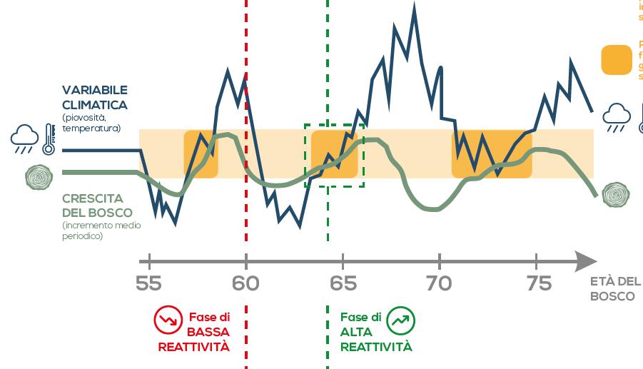 Intervento suggerito nella pianificazione classica Range della variabile climatica