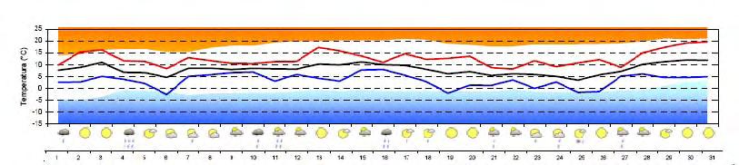 Andamento Meteorologico 2008 - Marzo Temp.