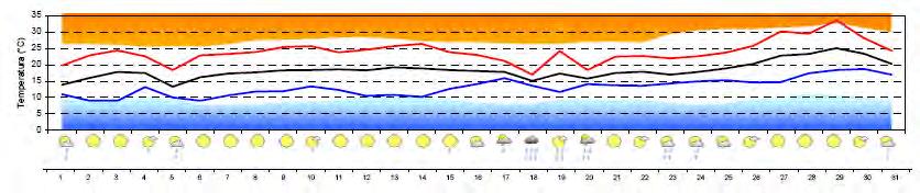 fine mese Piogge Frequenti Alta P.