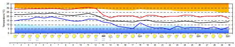 Andamento Meteorologico 2008 - Settembre Temp.