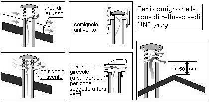 Inclinazione del tetto C ( ) A H Altezza della zona di reflusso Z (m) 15 1,85 1,00 0,50 30 1,50 1,30 0,80 45 1,30 2,00 1,50 60 1,20 2,50 2,10 MISURE COLLEGAMENTI TUBI SCARICO FUMI E CANALIZZAZIONE