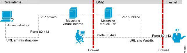 Topologia di rete non-split-horizon Topologia di rete per il sistema Nota Questa configurazione supporta l'accesso mobile.