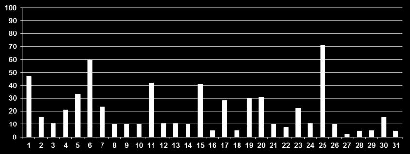 110/1985 sedute