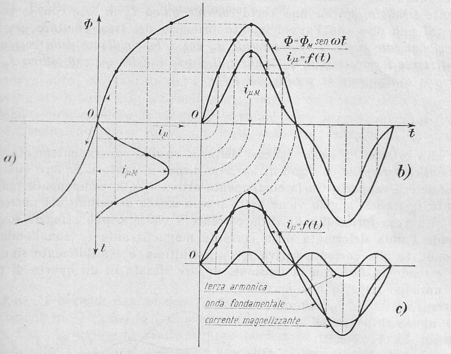 7 Riliev della relazine nn lineare tra tensine e crrente Nel funzinament a vut valgn le relazini: V1 E1 = 4.