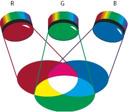 IL COLORE RGB Ogni canale colore può assumere un valore compreso tra 0 e 255.