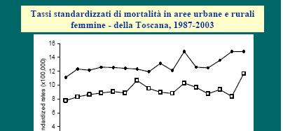 Tumore Polmonare Dal 1987 al 2002: aumento: - 24,5% nelle