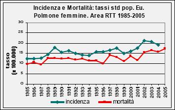 1985-2005 Fonte: CSPO Centro per