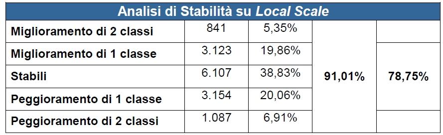 Il bactestng de modell d PD (4 d 6) Al fne d verfcarne la stabltà del ratng assegnato dal sstema d