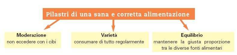 Alimentazione equilibrata La dieta equilibrata deve