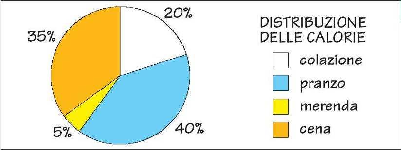 La distribuzione dell energia L energia fornita