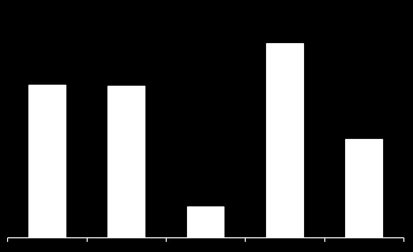 Anagrafica dei pazienti arruolati nel servizio Informazioni anagrafiche relative ai pazienti arruolati nel servizio Anagrafica Età: media 67 anni sufficientemente equilibrata (max 84 anni, minimo 45)