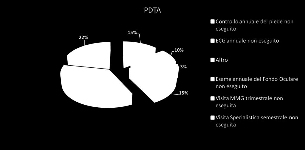 Aderenza al Percorso Diagnostico Terapeutico Assistenziale L