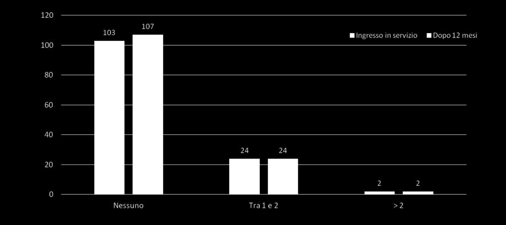 Evidente riduzione delle Visite Specialistiche/Medico Curante NON programmate nel periodo di osservazione Grado di soddisfazione del servizio DoctorPlus (media dei risultati) Percezione servizio