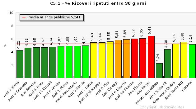 QUALITA DI ESITO C5.