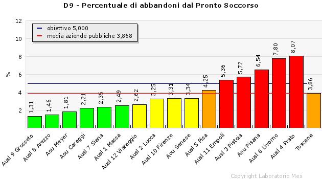 PRONTO SOCCORSO D9 %