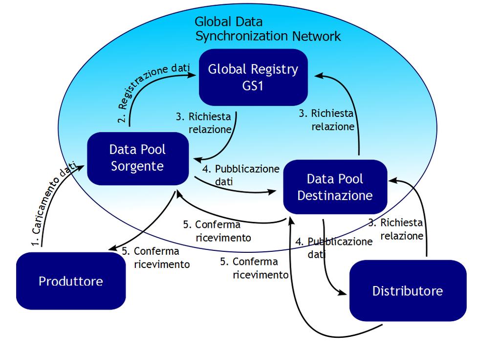 Uno dei principi chiave del GDSN è che quando le informazioni di un prodotto sono trasmesse da una sorgente verso un data pool o tra data pool queste riguarderanno l intera gerarchia di prodotto (ad