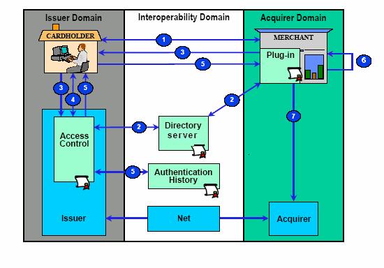 2.4 @POS Modalità redirect con transazione Verified by Visa SecureCode Il seguente schema riassume l intero workflow di una transazione VBV/SecureCode: Step 1: Il titolare chiede di effettuare un