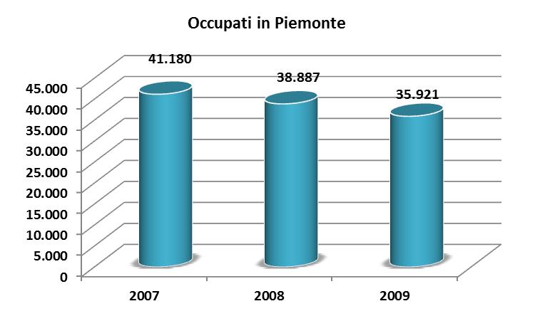 Occupati Nelle statistiche sull occupazione la figura del WEB DESIGNER fa parte dell area professionale degli Tecnici delle scienze quantitative, fisiche e chimiche ed è codificata nella professione