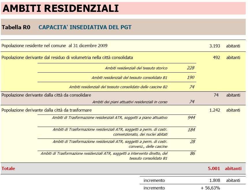Tabella 5. PGT vigente. Capacità insediativa AMBITI RESIDENZIALI Tabella R 0 CAPACITÀ INSEDIATIVA DEL PGT Popolazione residente a Zinasco al 31 dicembre 2009 3.