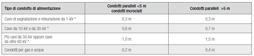 In particolare, per quanto concerne le modalità di posa interrate, si dovrà porre particolare attenzione a quanto prescritto: la larghezza del piano dello scavo dovrà essere calcolata in base al