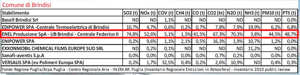 EMISSIONI BRINDISI Fonte: ARPA Puglia