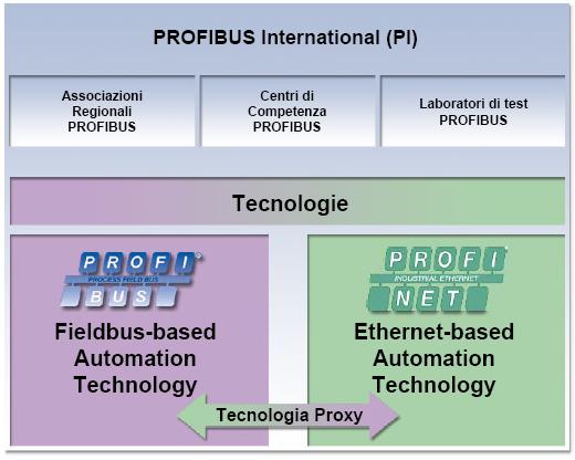 PROFINET uno standard di PROFIBUS & PROFINET International (PI) Riferimento PI Italia, con sede a