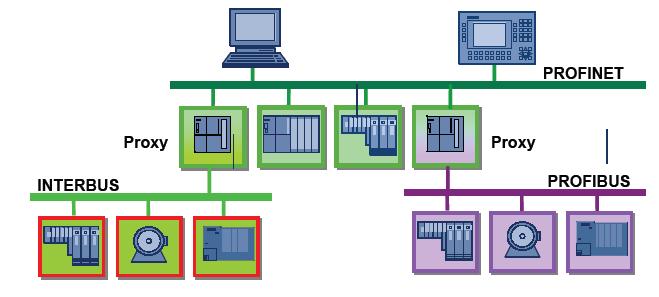 PROFINET uno standard di PROFIBUS & PROFINET International (PI) Accordi strategici