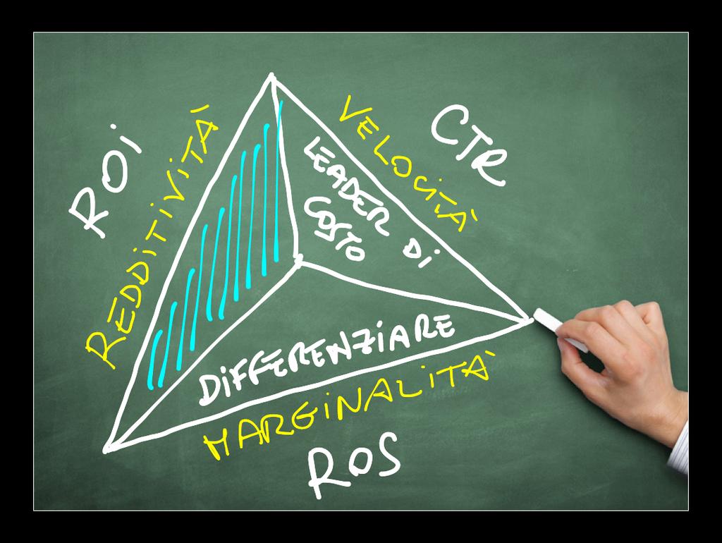 Il triangolo DuPont Le imprese che puntano sul contenimento dei costi e su un elevato volume di fatturato, tendono a massimizzare il ROI attraverso il CTR elevato quelle