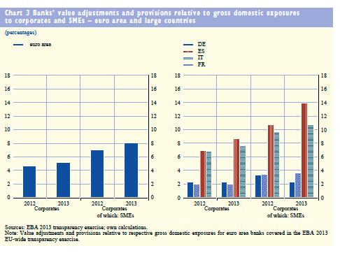 Non Performing Loans: rettifiche di valore e accantonamenti In crescita con peso più elevato per le PMI in generale e per Italia e Spagna nel complesso.