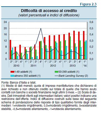 L accesso al credito per le PMI italiane Il problema dell accesso al credito per le PMI, notevole in tempi