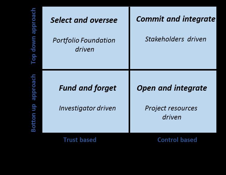 Impatto della ricerca sulla persona Modelli diversificati di promozione e finanziamento della ricerca 1) Fund and forget, finanzia e dimentica: investire nell innovazione, basata sull idee del