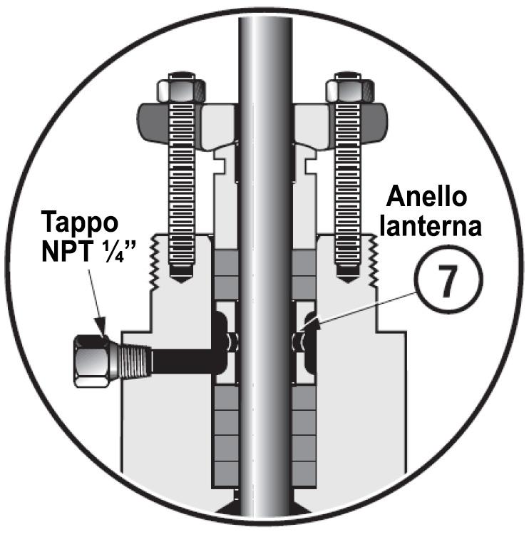 Figura 1a: Tipica applicazione di riduzione con regolatore 535 H Figura 1b: Tipica applicazione di contropressione con regolatore 536 H Figura 3: Dispositivo per lappatura sede Figura