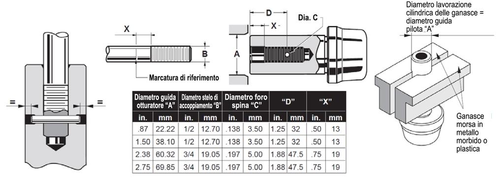 Tabella 1: Coppie di serraggio per il montaggio: Dimensione della valvola Classe ANSI Figura 4: Spinatura stelo otturatore Requisiti di bullonatura Coppia di serraggio Minimo Massimo Pre-carico