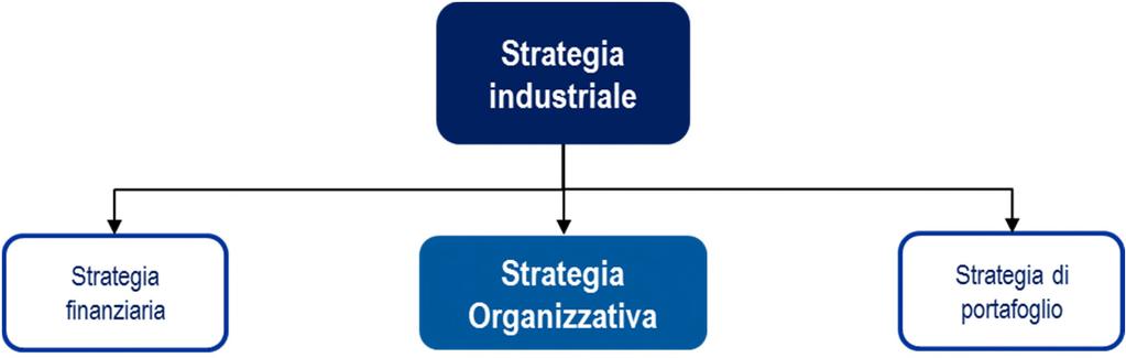 Sirti Strategie di riposizionamento HR supporta il deployment della strategia ripensando il modello organizzato e investendo sul modello manageriale Transformation Program Process Re-think & Design