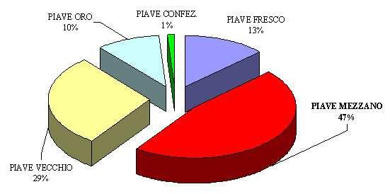 I consumi Il formaggio Piave registra una netta differenziazione dei consumi sia in ordine alle diverse tipologie, con cui è presente sui mercati, sia in ordine alle diverse aree geografiche nelle