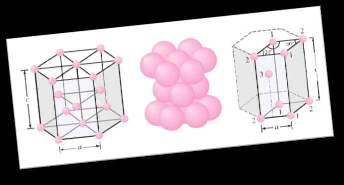 Reticoli di Bravais Cella Esagonale Compatta E rappresentata da un atomo in ognuno dei 12 angoli di un prisma esagonale, 2 atomi sulla faccia superiore ed inferiore e 3 atomi all