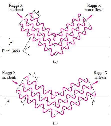 Analisi della Struttura Cristallina Raggi X I piani cristallini del metallo bersaglio agiscono come specchi che riflettono il fascio di raggi-x Se i raggi emessi da una famiglia