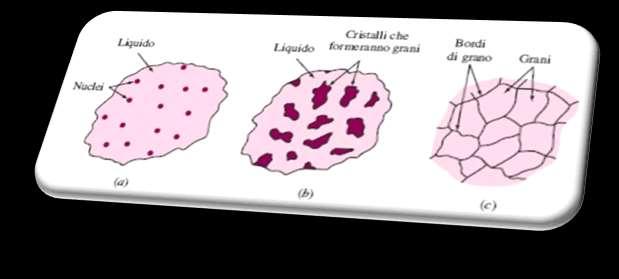 solidificazione Nucleazione: formazione di nuclei stabili Crescita dei grani: