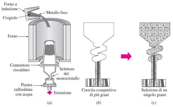 Solidificazione dei metalli Struttura dei grani nei getti industriali Per alcune applicazioni (per es.