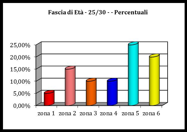 13 Sacerdoti Diocesani suddivisione per Zona Pastorale e Fasce di Età Fascia di Età 25/30 Zona Pastorale 1 Numero Percentuale 1 5,00% Zona Pastorale 2 Numero Percentuale 3 15,00% Zona Pastorale 3