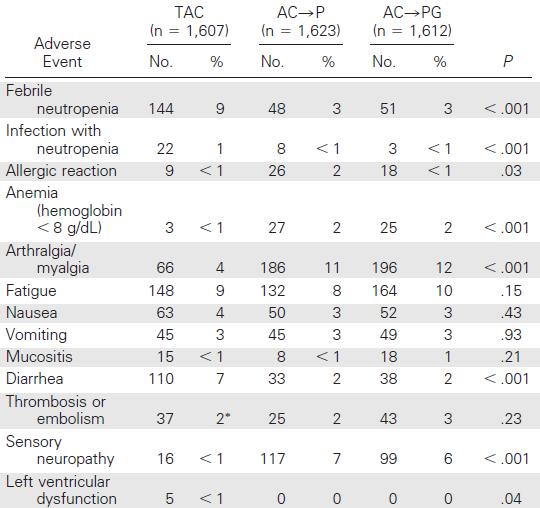 Grade 3 or 4 Adverse Events, According to treatment Group 25 deaths on treatment: 13 in TAC, 5 in