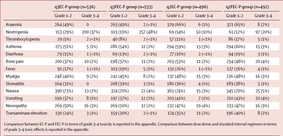 GIM 2 Adverse events occurring in at least