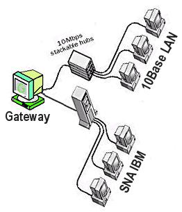 Il GATEWAY Anche questo dispositivo mette in comunicazione più reti, in questo caso dissimili per modalità operative o protocolli (es.