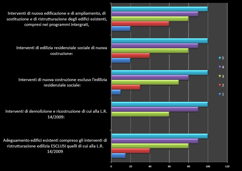 1) Riduzioni degli oneri di urbanizzazione secondaria e del